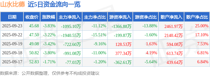 山水比德（300844）9月23日主力资金净卖出109510